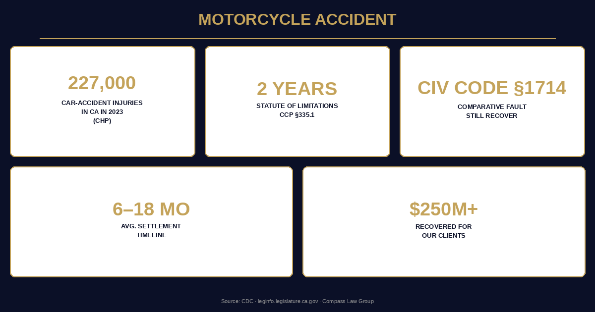 Motorcycle Accident statistics infographic — Compass Law Group