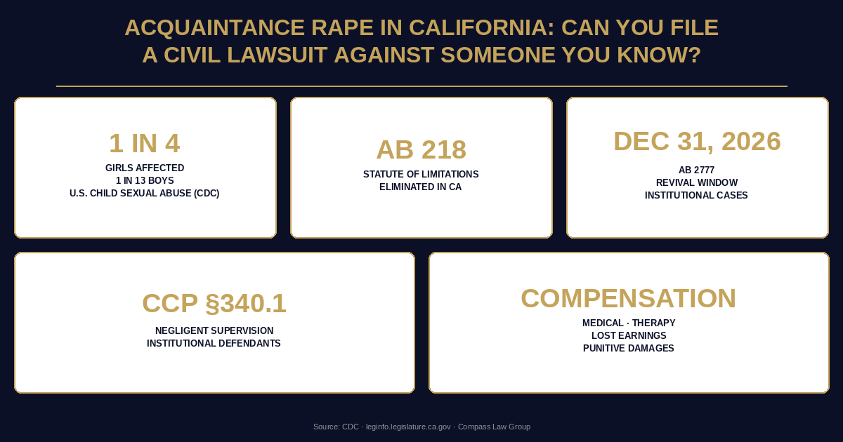 Acquaintance Rape in California: Can You File a Civil Lawsuit Against Someone You Know? statistics infographic — Compass Law Group