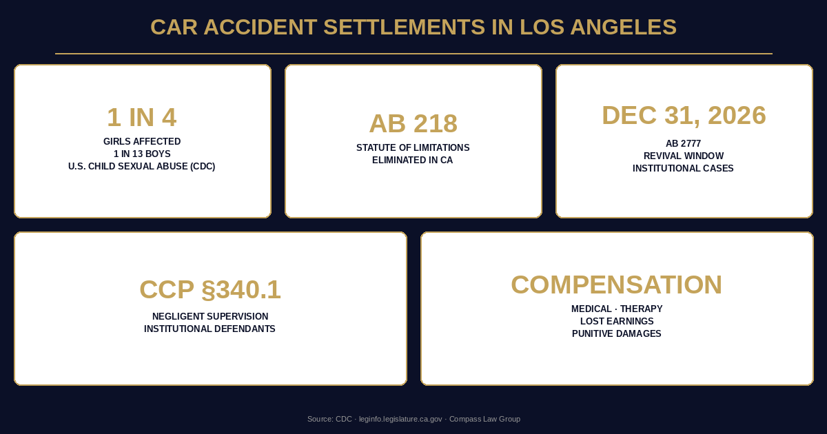 Car Accident Settlements in Los Angeles statistics infographic — Compass Law Group