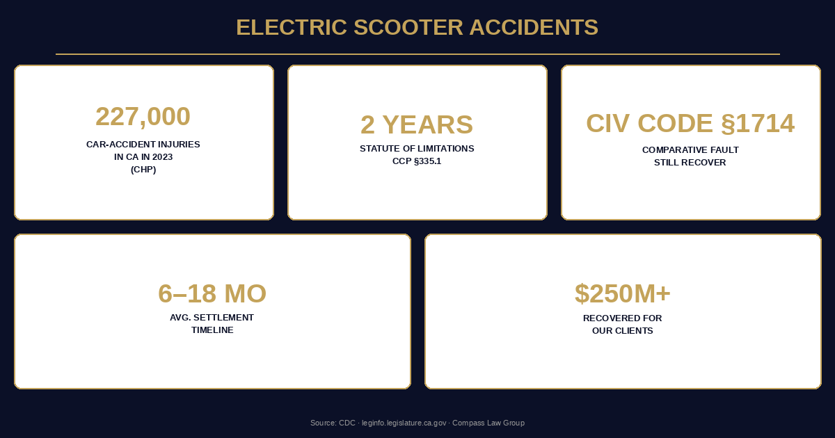 Electric Scooter Accidents statistics infographic — Compass Law Group