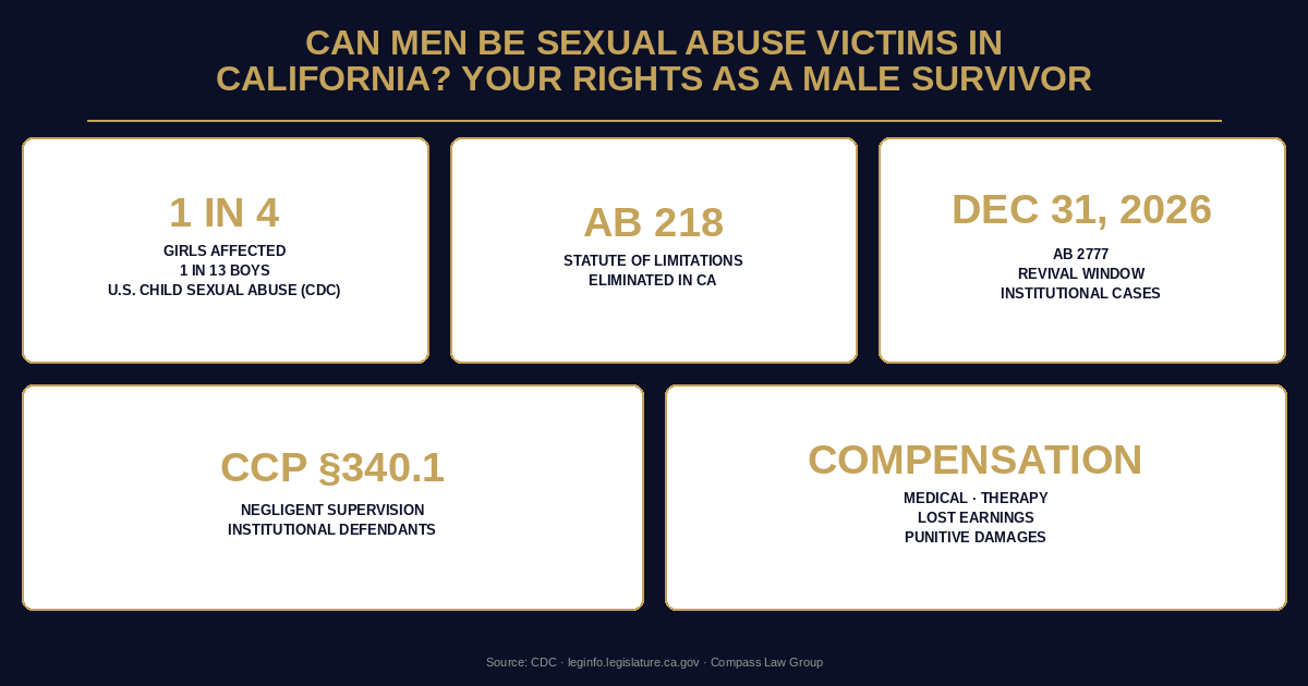 Can Men Be Sexual Abuse Victims in California? Your Rights as a Male Survivor statistics infographic — Compass Law Group