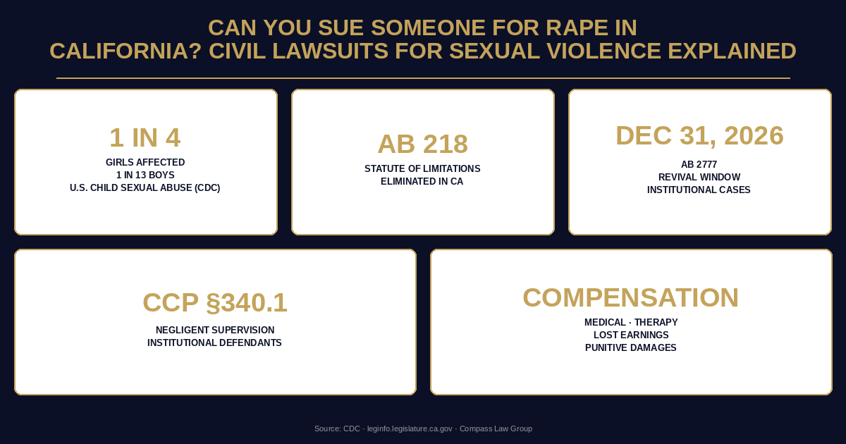 Can You Sue Someone for Rape in California? Civil Lawsuits for Sexual Violence Explained statistics infographic — Compass Law Group