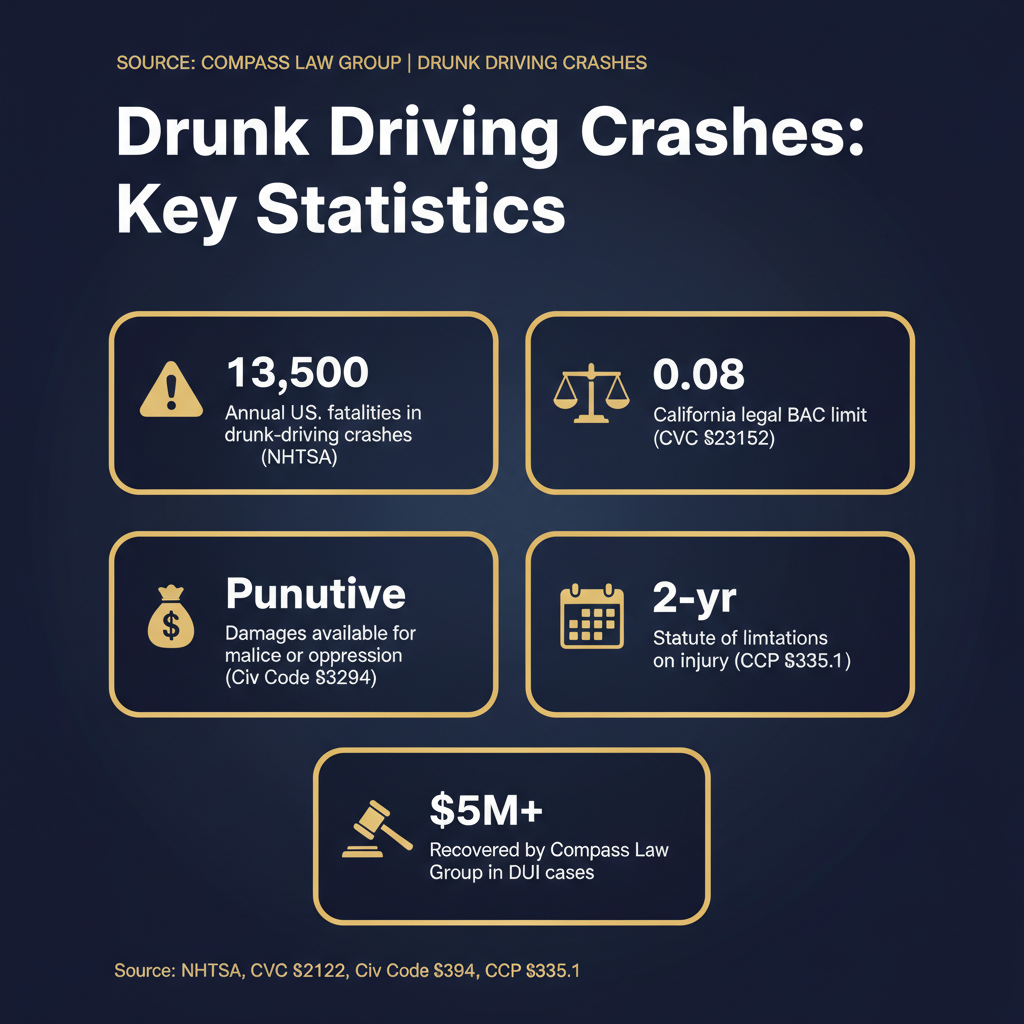 Drunk Driving Crashes statistics infographic — Compass Law Group
