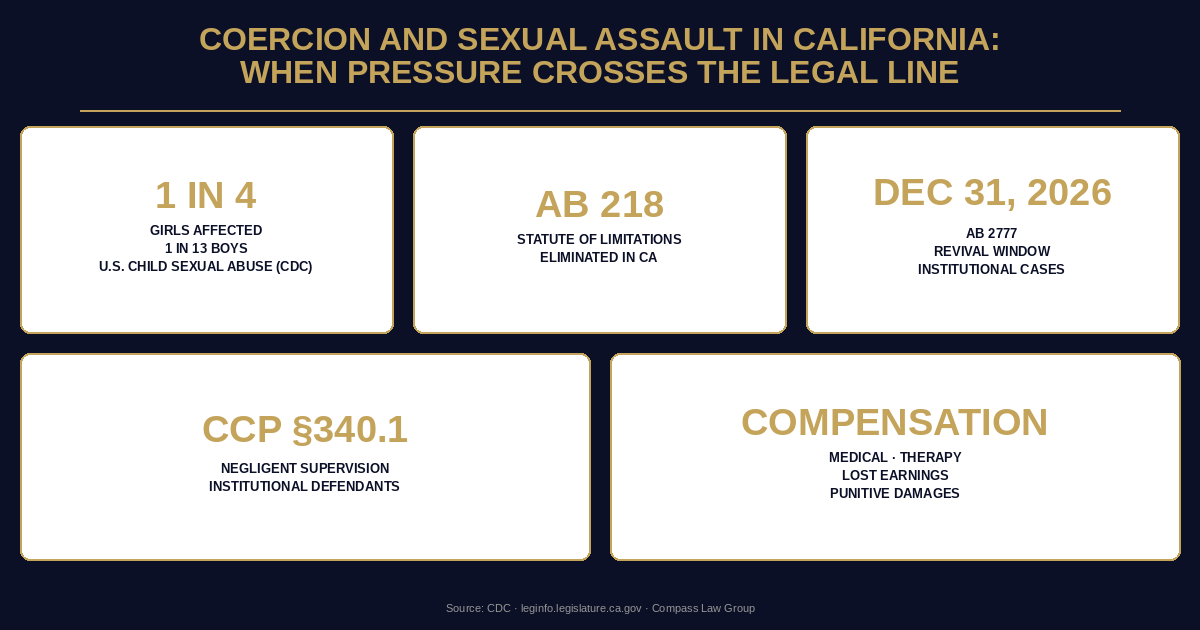 Coercion and Sexual Assault in California: When Pressure Crosses the Legal Line statistics infographic — Compass Law Group