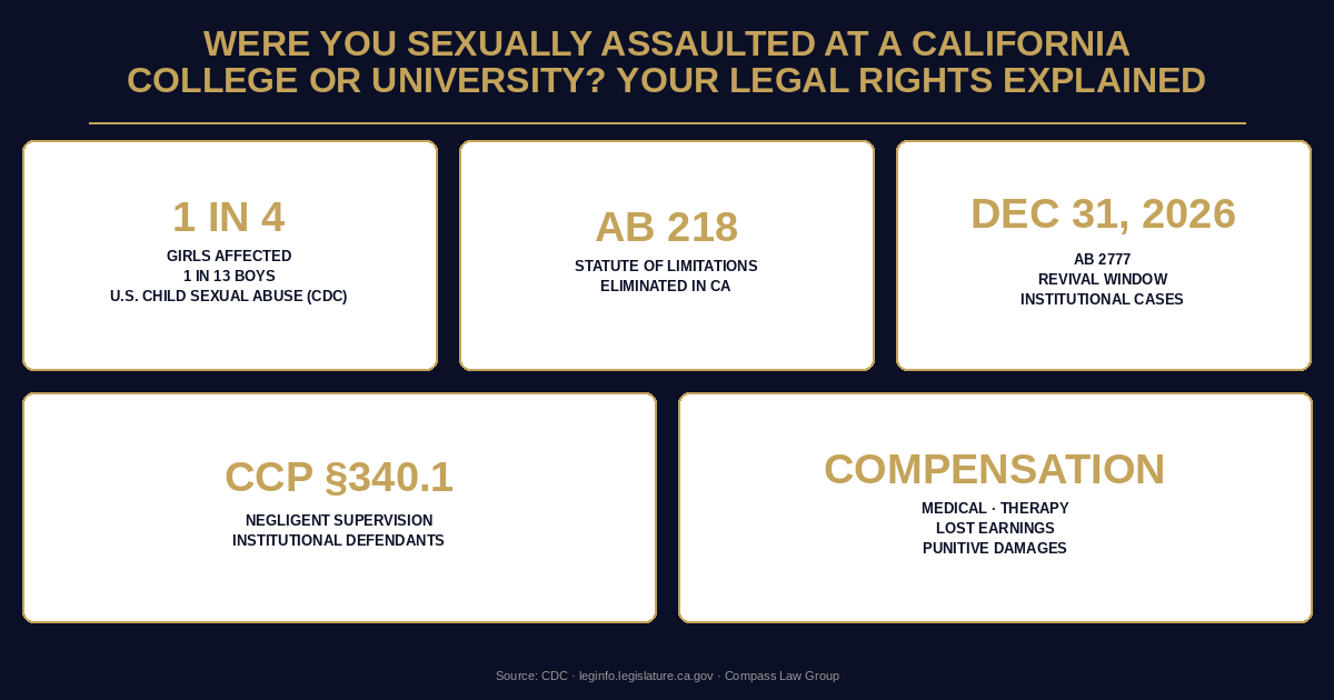 Were You Sexually Assaulted at a California College or University? Your Legal Rights Explained statistics infographic — Compass Law Group