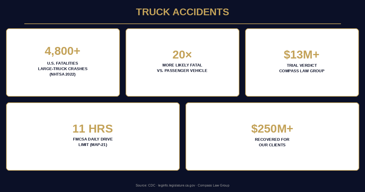 Truck Accidents statistics infographic — Compass Law Group
