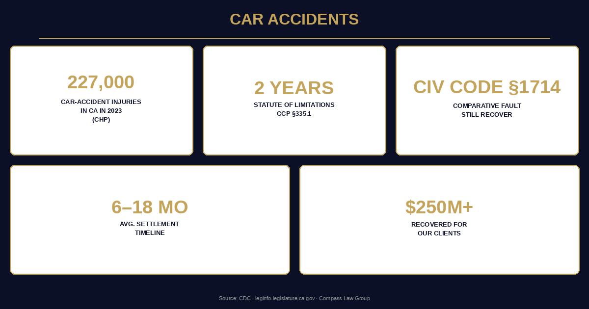 Car Accidents statistics infographic — Compass Law Group