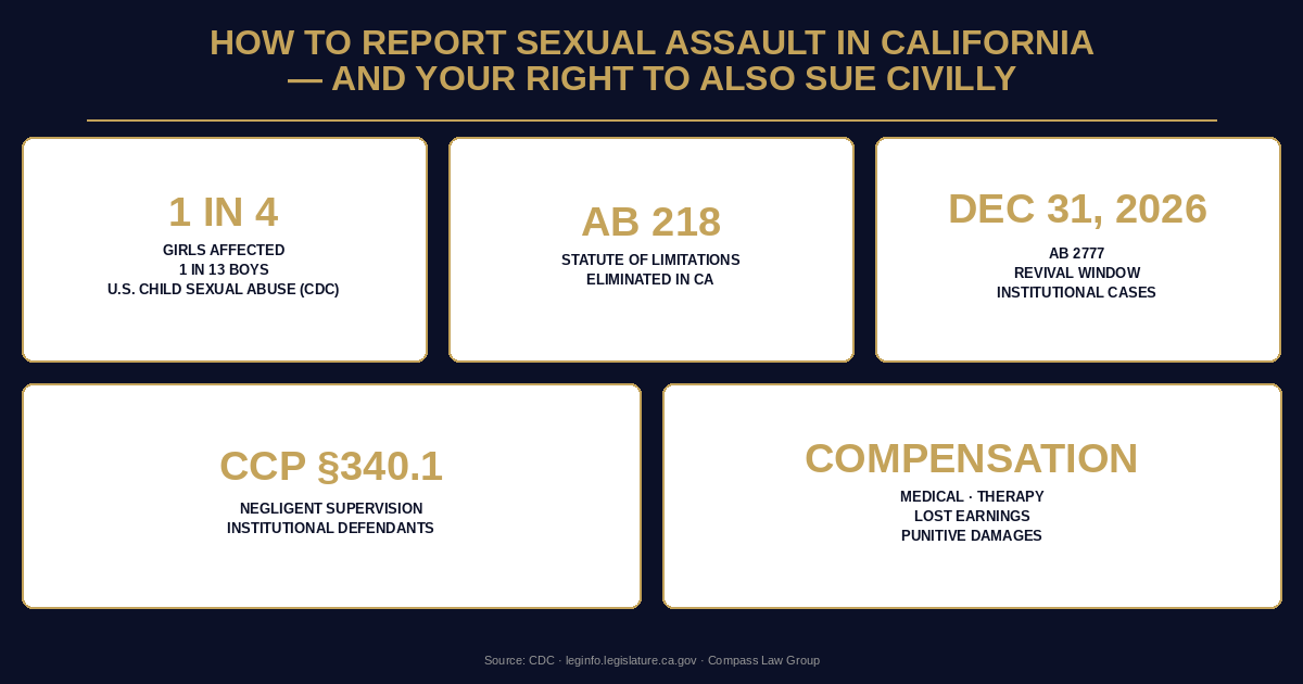 How to Report Sexual Assault in California — and Your Right to Also Sue Civilly statistics infographic — Compass Law Group