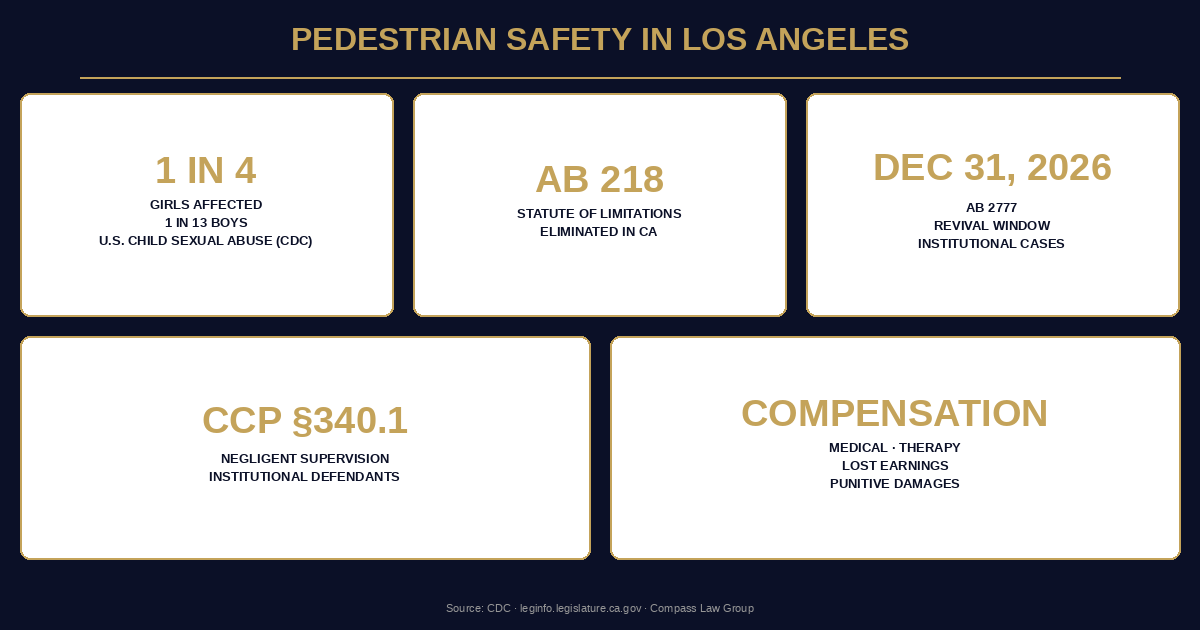 Pedestrian Safety in Los Angeles statistics infographic — Compass Law Group