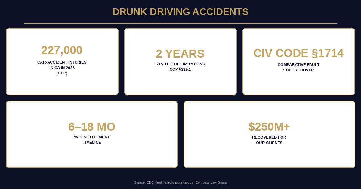 Drunk Driving Accidents statistics infographic — Compass Law Group