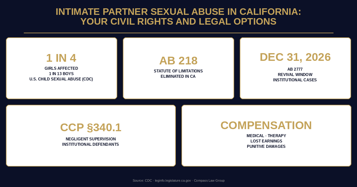 Intimate Partner Sexual Abuse in California: Your Civil Rights and Legal Options statistics infographic — Compass Law Group