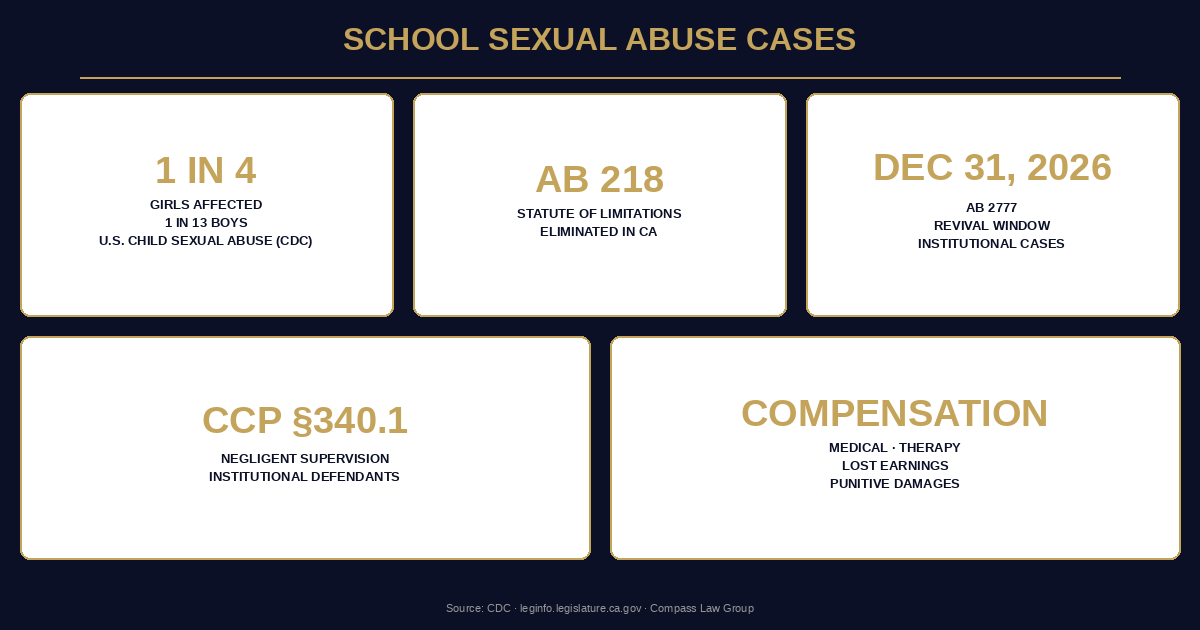 School sexual abuse statistics — Compass Law Group infographic