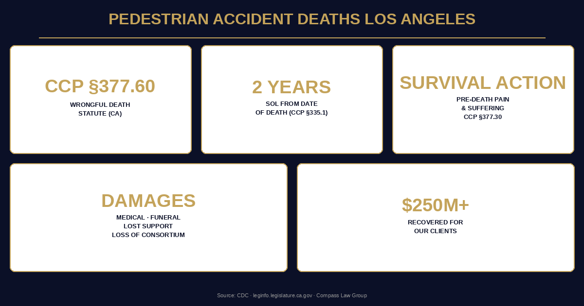 Pedestrian Accident Deaths Los Angeles statistics infographic — Compass Law Group