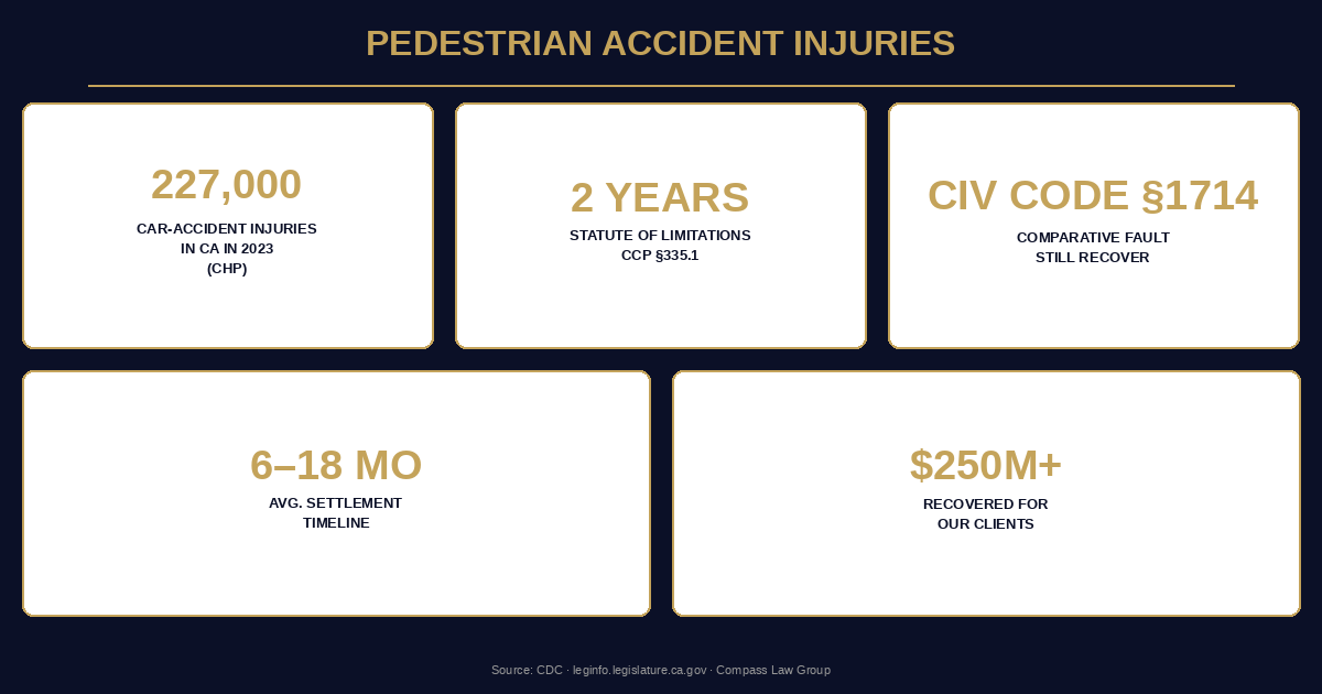 Pedestrian Accident Injuries statistics infographic — Compass Law Group