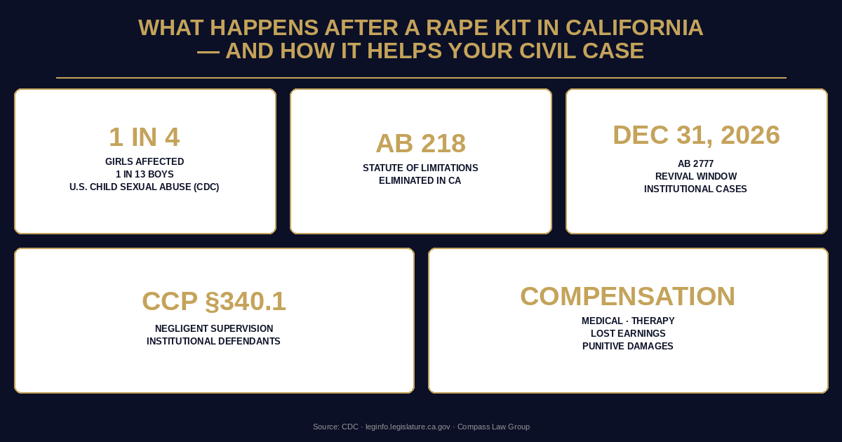 What Happens After a Rape Kit in California — and How It Helps Your Civil Case statistics infographic — Compass Law Group