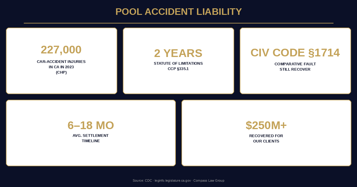 Pool Accident Liability statistics infographic — Compass Law Group