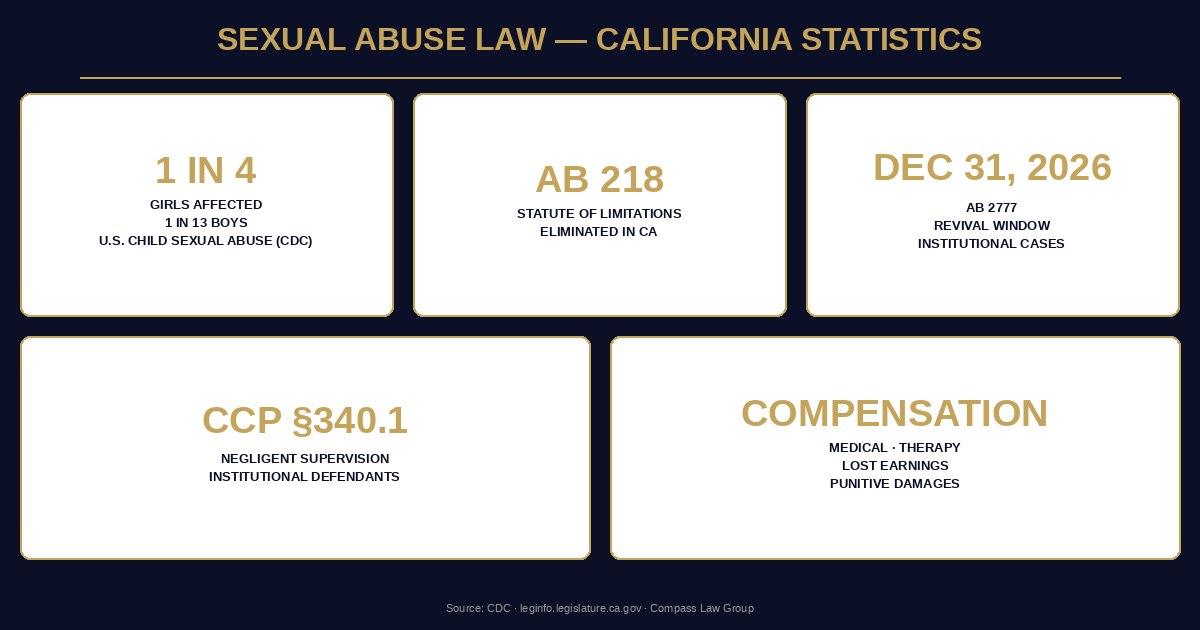 Personal injury statistics for San Francisco, California — Compass Law Group infographic