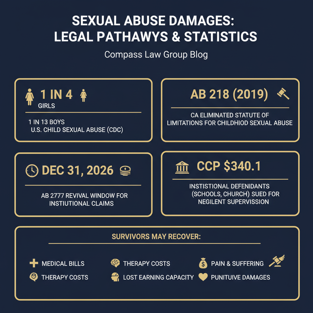 Sexual Abuse Damages statistics infographic — Compass Law Group