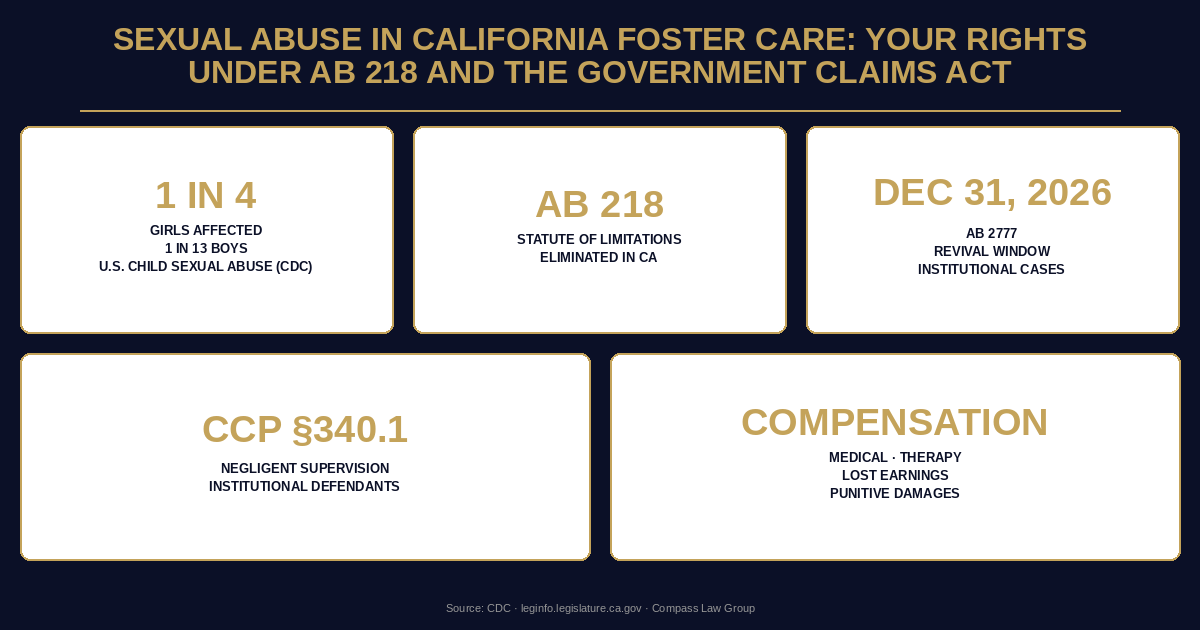 Sexual Abuse in California Foster Care: Your Rights Under AB 218 and the Government Claims Act statistics infographic — Compass Law Group