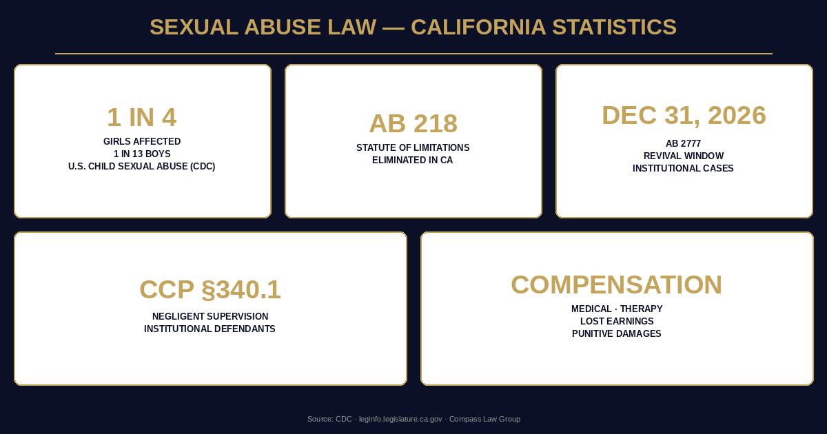 California sexual abuse lawsuit statistics infographic — Compass Law Group