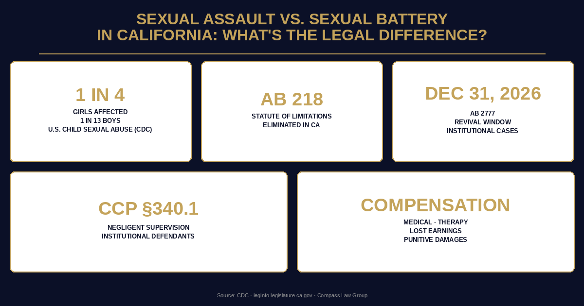 Sexual Assault vs. Sexual Battery in California: What's the Legal Difference? statistics infographic — Compass Law Group