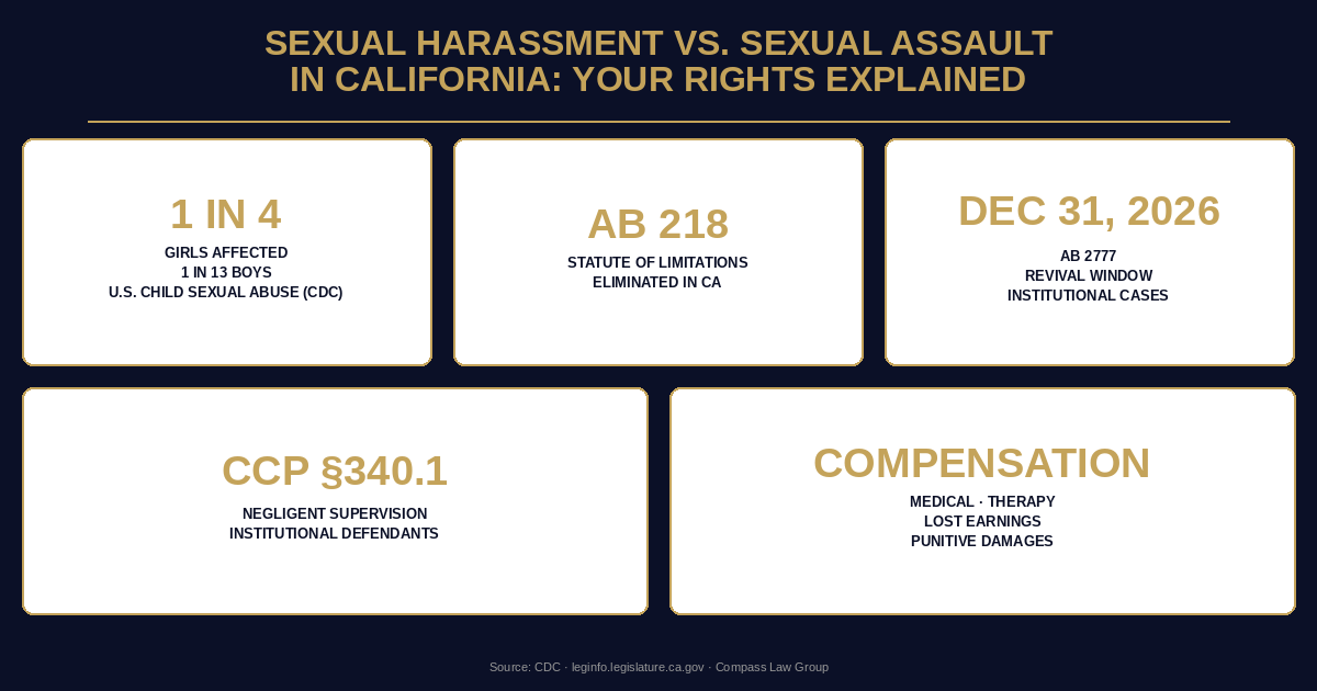 Sexual Harassment vs. Sexual Assault in California: Your Rights Explained statistics infographic — Compass Law Group