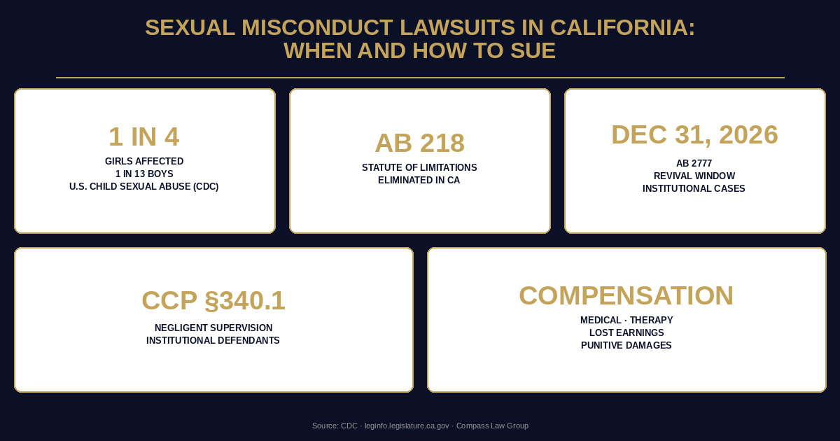 Sexual Misconduct Lawsuits in California: When and How to Sue statistics infographic — Compass Law Group