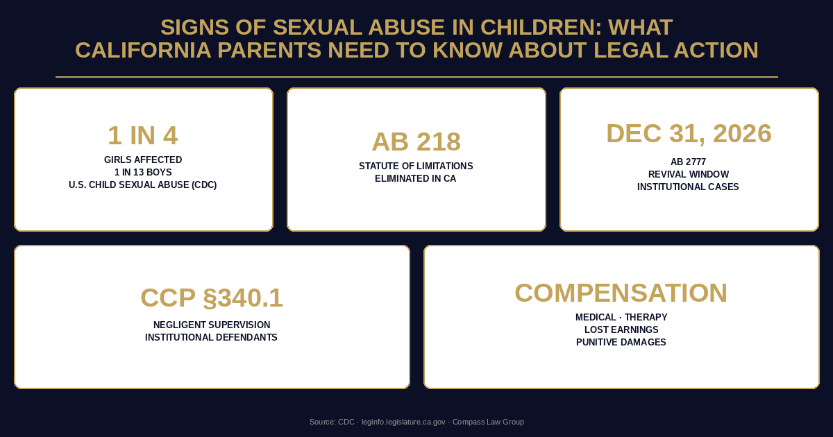 Signs of Sexual Abuse in Children: What California Parents Need to Know About Legal Action statistics infographic — Compass Law Group
