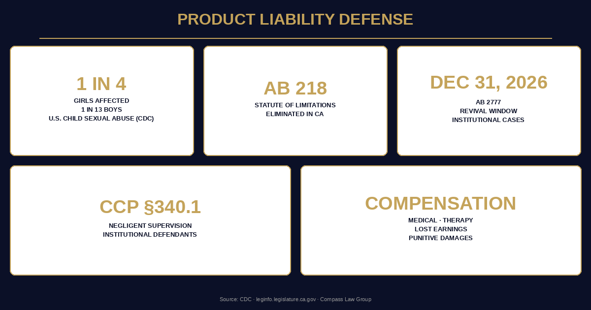 Product Liability Defense statistics infographic — Compass Law Group