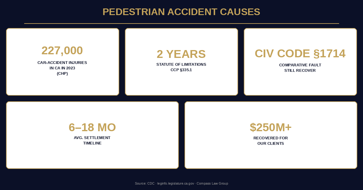 Pedestrian Accident Causes statistics infographic — Compass Law Group
