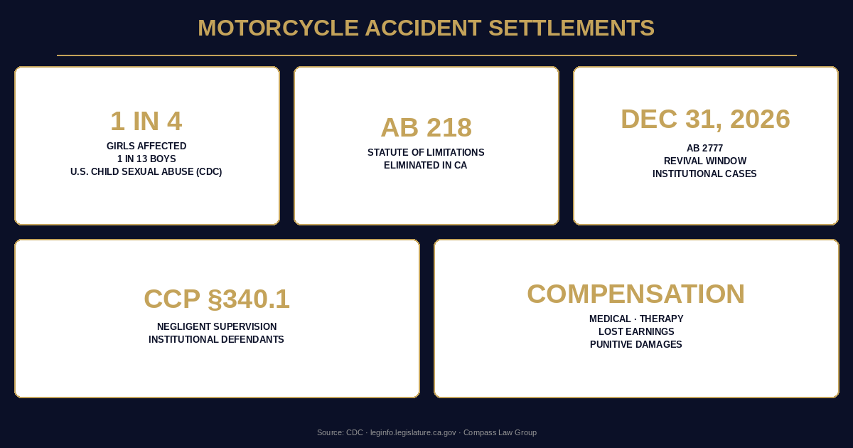 Motorcycle Accident Settlements statistics infographic — Compass Law Group