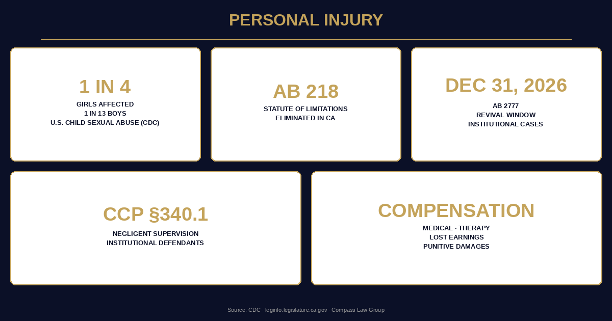 Personal Injury statistics infographic — Compass Law Group