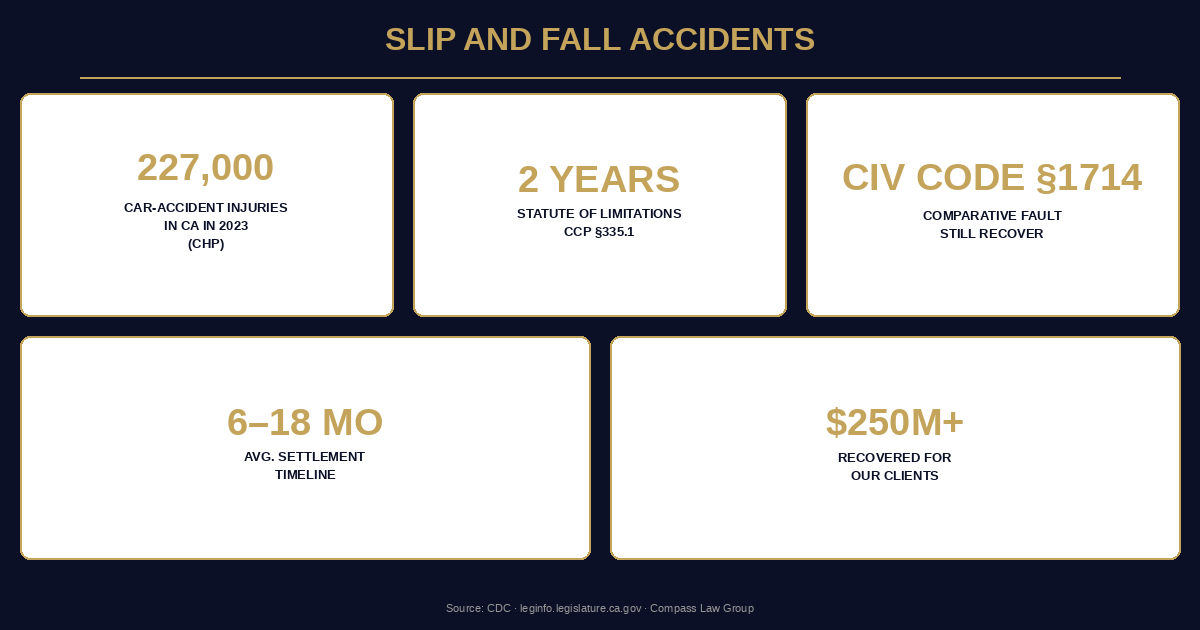 Slip and Fall Accidents statistics infographic — Compass Law Group