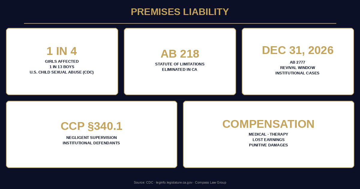 Premises Liability statistics infographic — Compass Law Group
