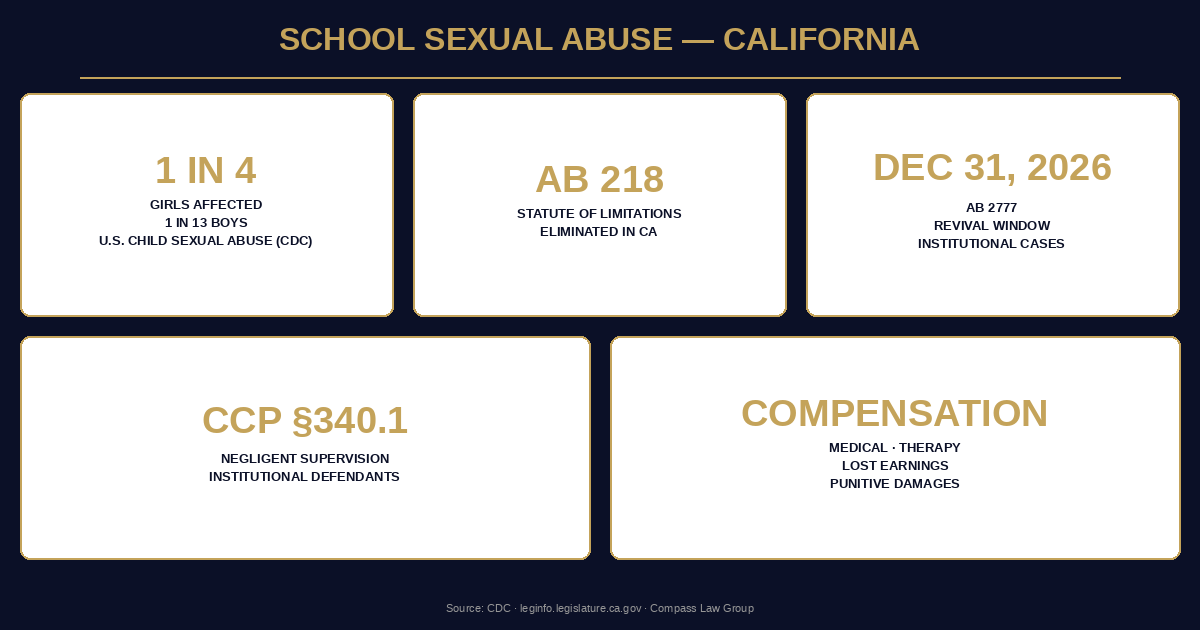 School sexual abuse statistics — Compass Law Group infographic