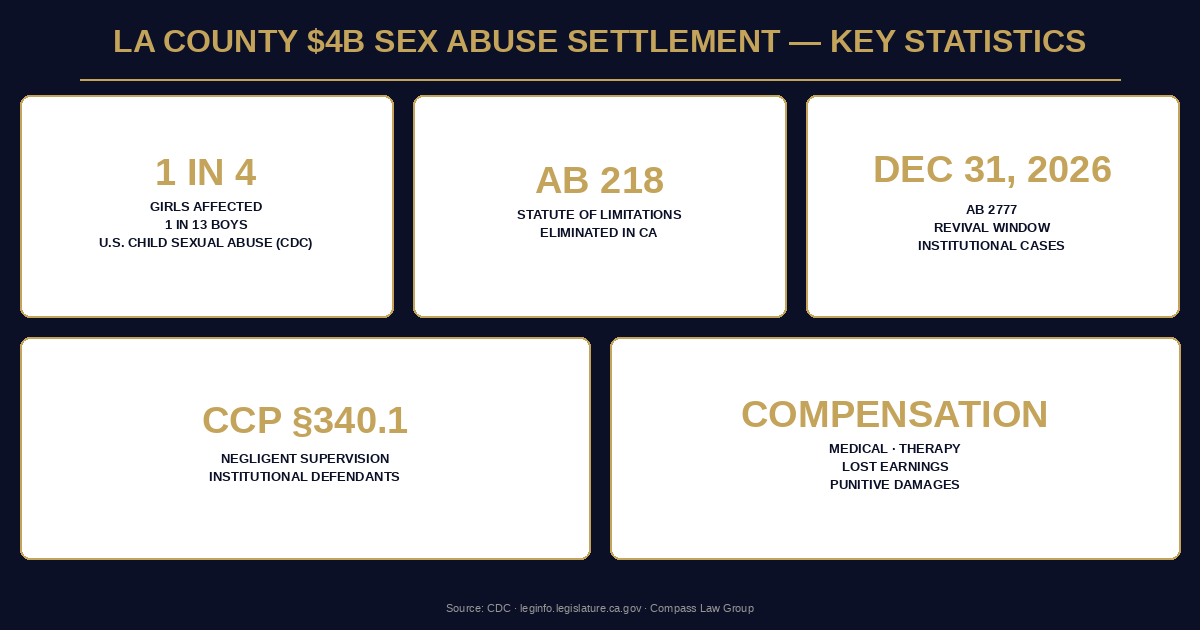 Statistics infographic — Compass Law Group