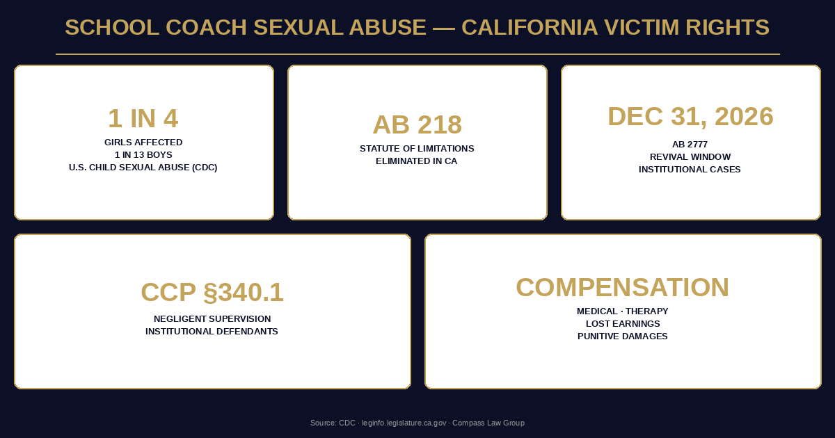 Statistics infographic — Compass Law Group
