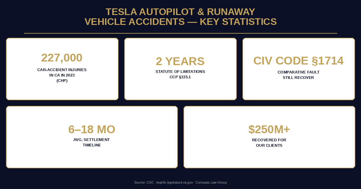 Statistics infographic — Compass Law Group