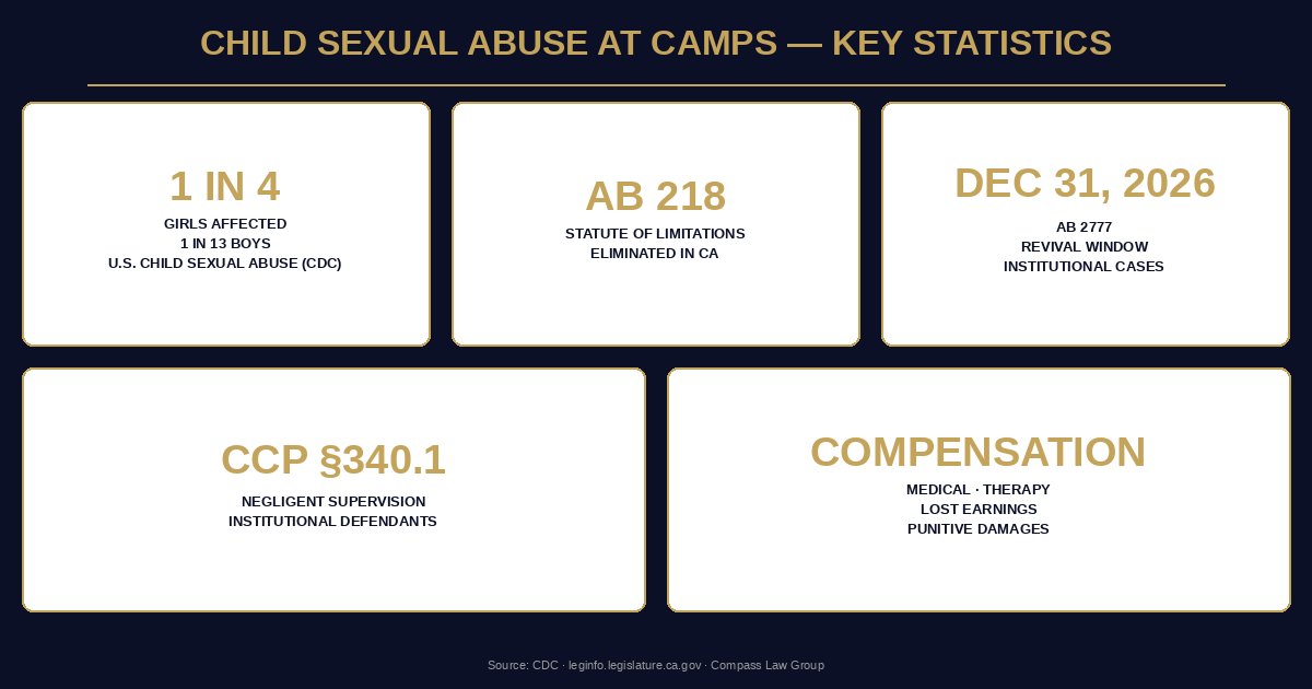 Statistics infographic — Compass Law Group