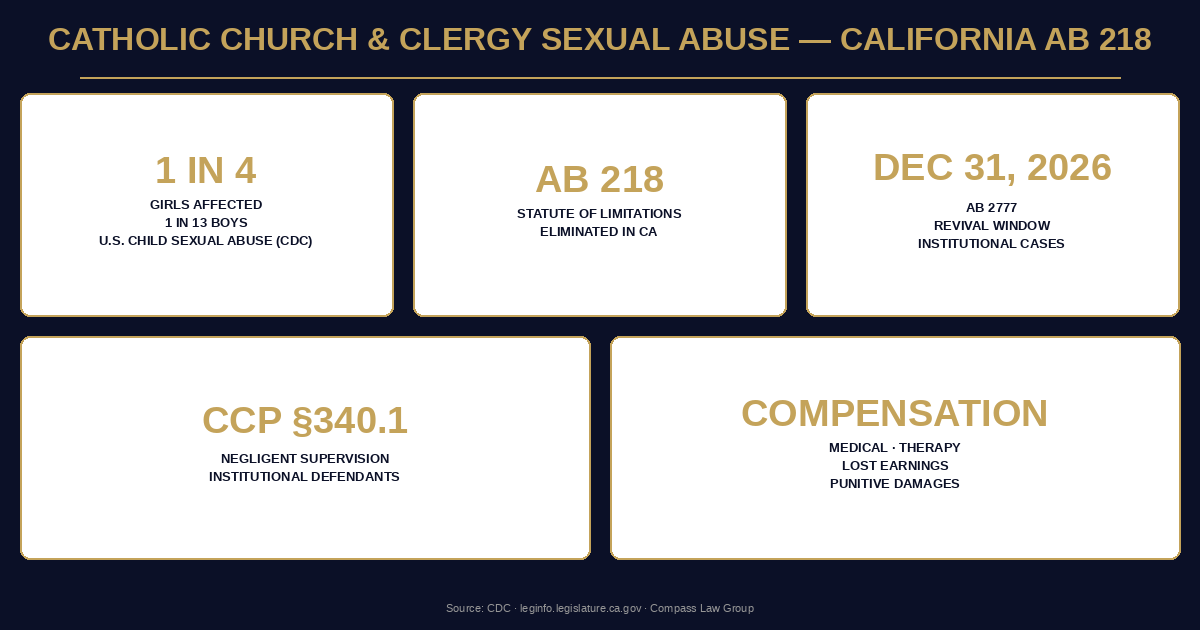 Catholic Church & Clergy Sexual Abuse — California AB 218 — Compass Law Group infographic