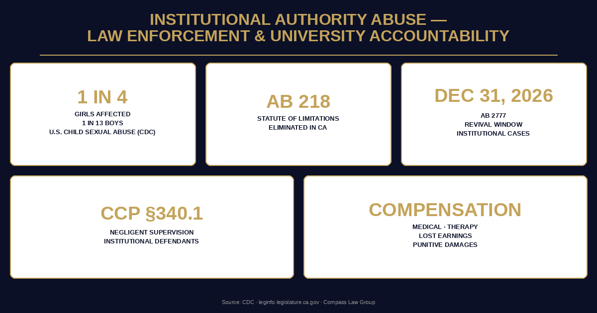 Institutional Authority Abuse — Law Enforcement & University Accountability — Compass Law Group infographic