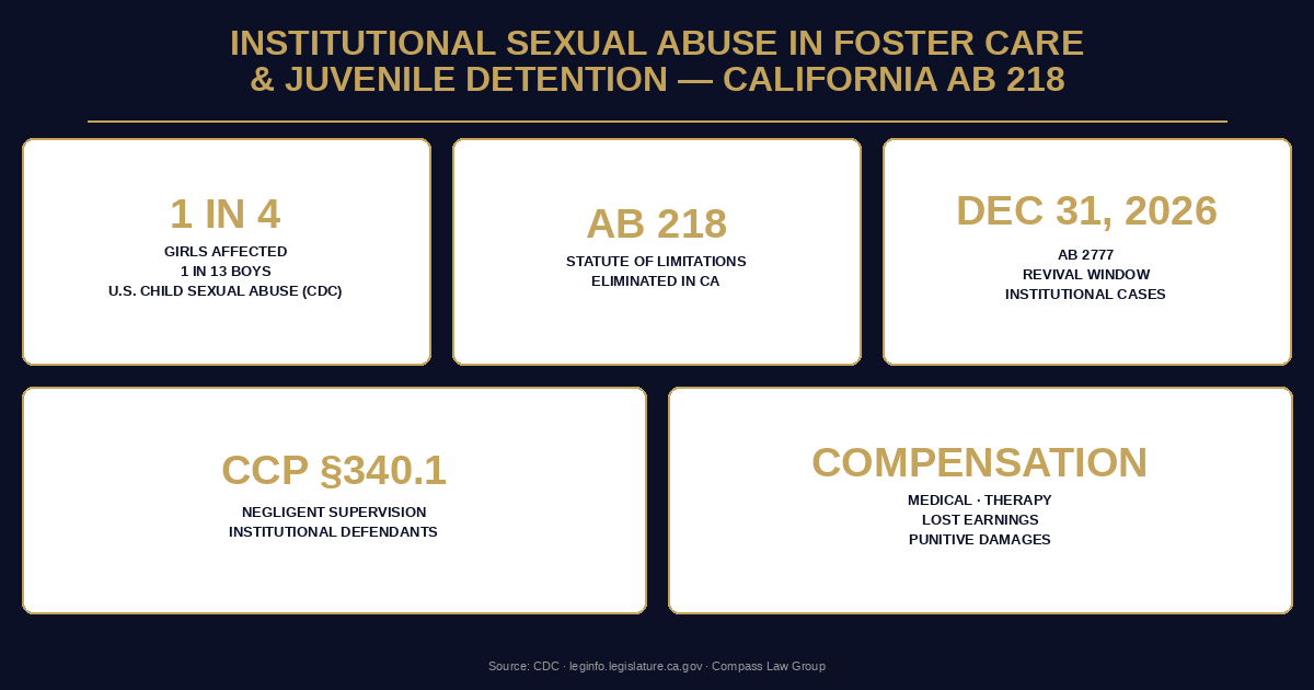 Institutional sexual abuse statistics — Compass Law Group infographic