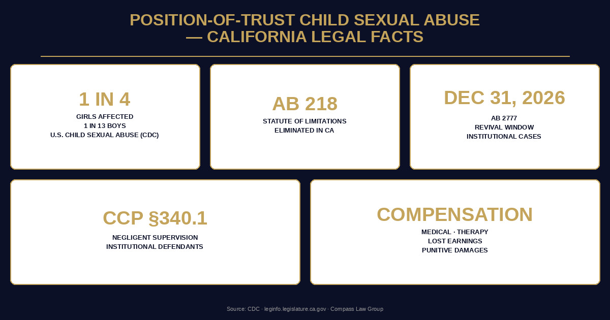 Position-of-Trust Child Sexual Abuse — California Legal Facts — Compass Law Group infographic