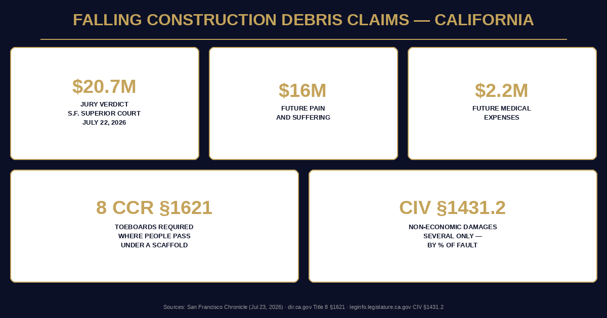 Falling construction debris claims in California — verdict breakdown and the governing California safety and damages rules